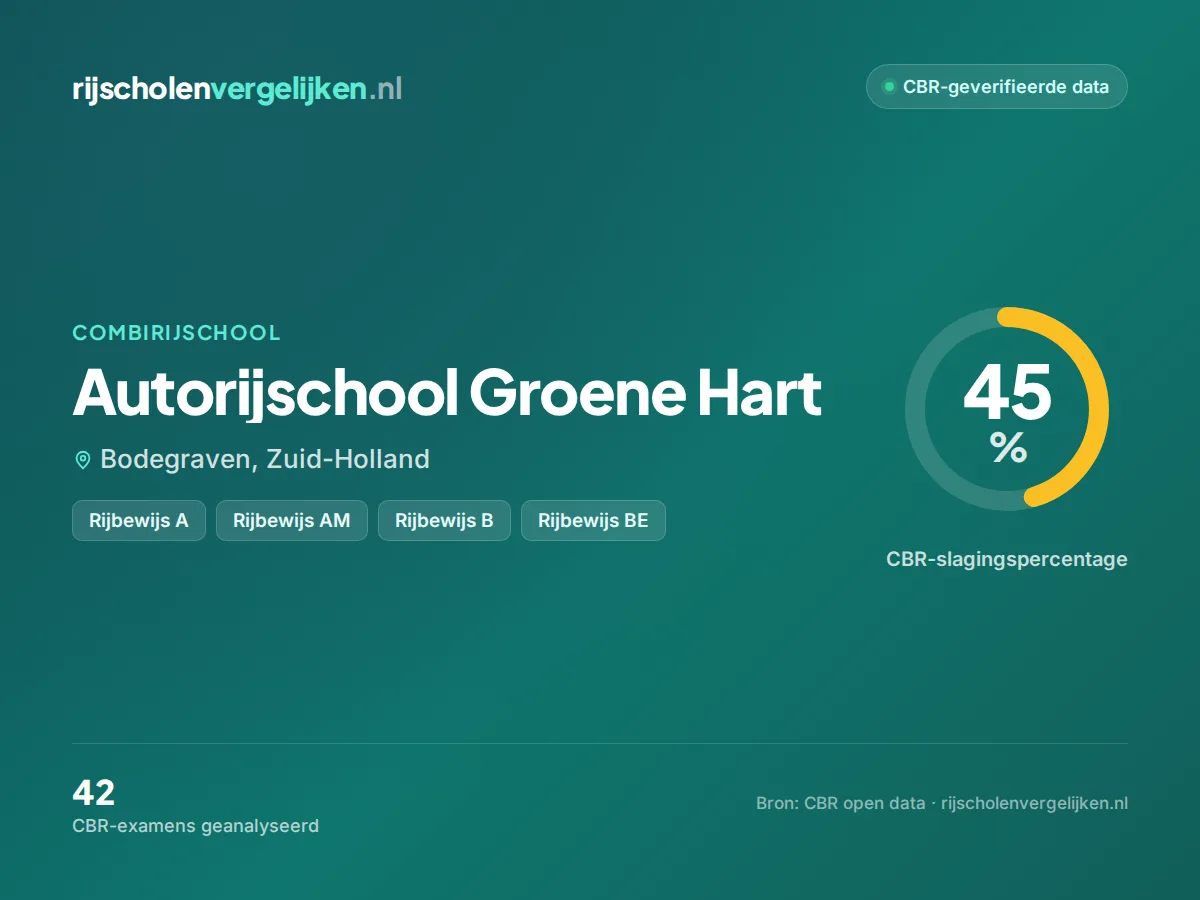 Statistiekkaart Autorijschool Groene Hart