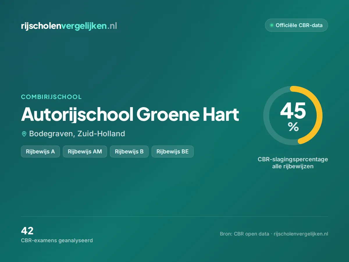 Statistiekkaart Autorijschool Groene Hart