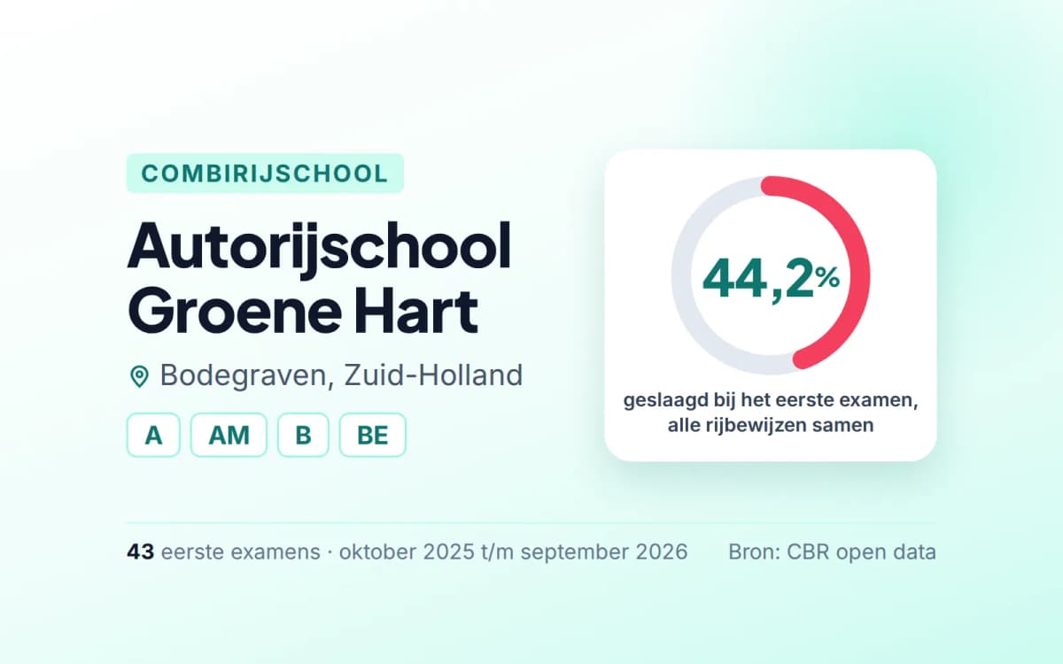 Statistiekkaart Autorijschool Groene Hart