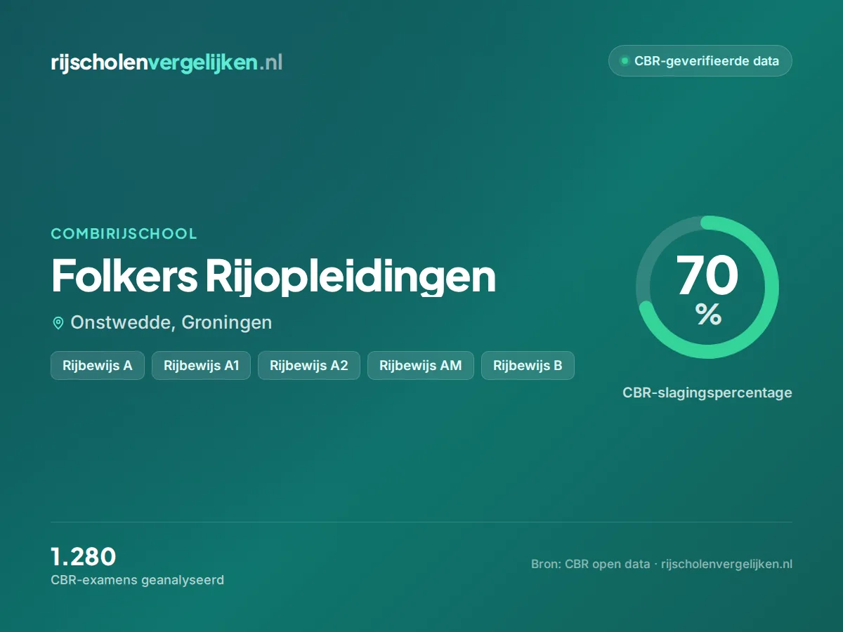Statistiekkaart Folkers Rijopleidingen