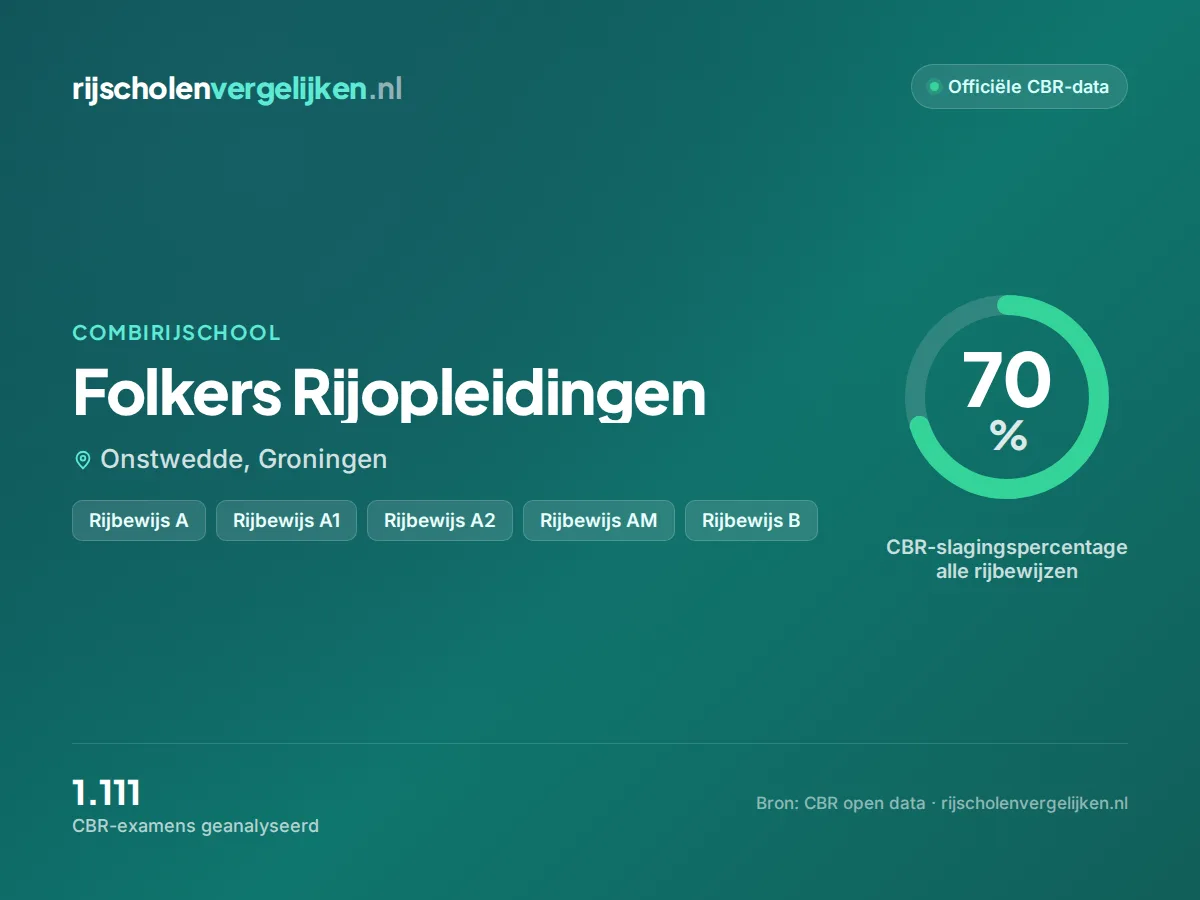 Statistiekkaart Folkers Rijopleidingen
