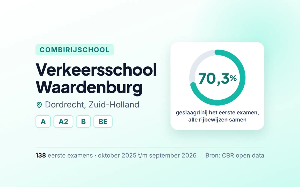 Statistiekkaart Verkeersschool Waardenburg