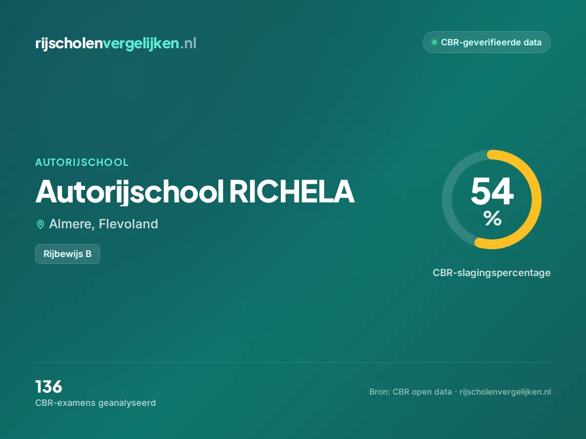 Statistiekkaart Autorijschool RICHELA