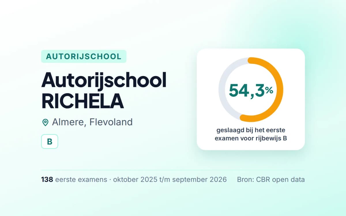 Statistiekkaart Autorijschool RICHELA
