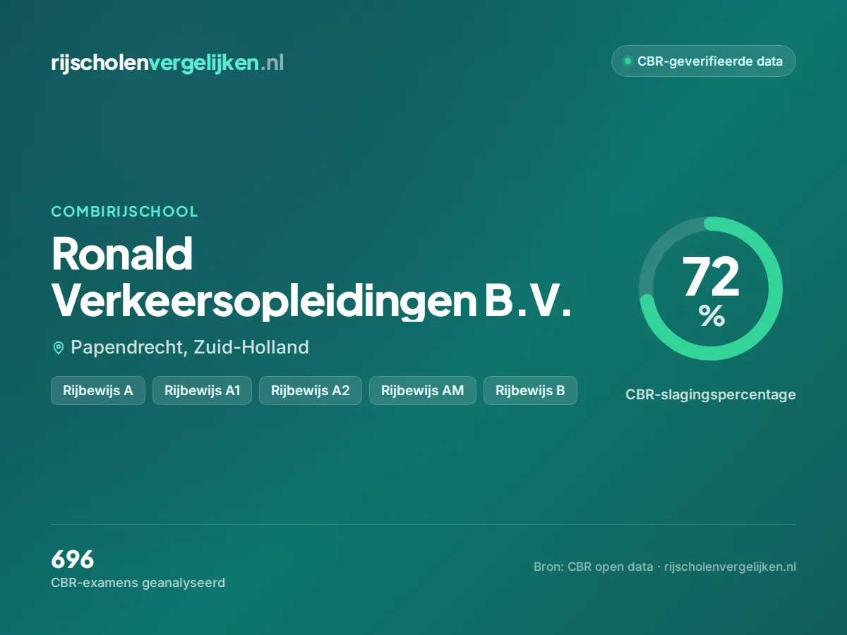 Statistiekkaart Ronald Verkeersopleidingen B.V.