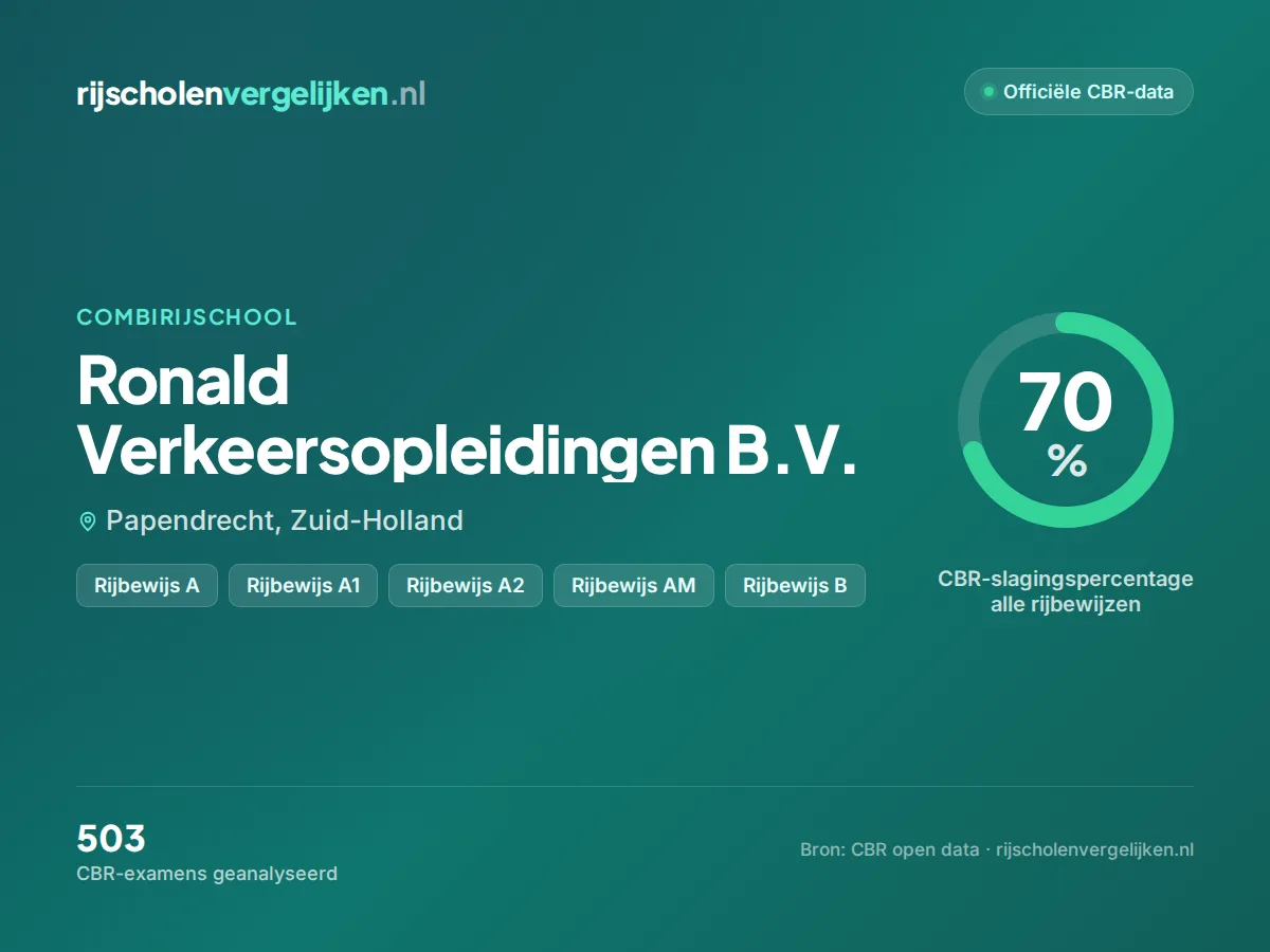 Statistiekkaart Ronald Verkeersopleidingen B.V.