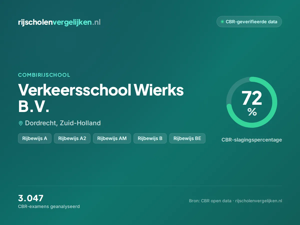 Statistiekkaart Verkeersschool Wierks B.V.