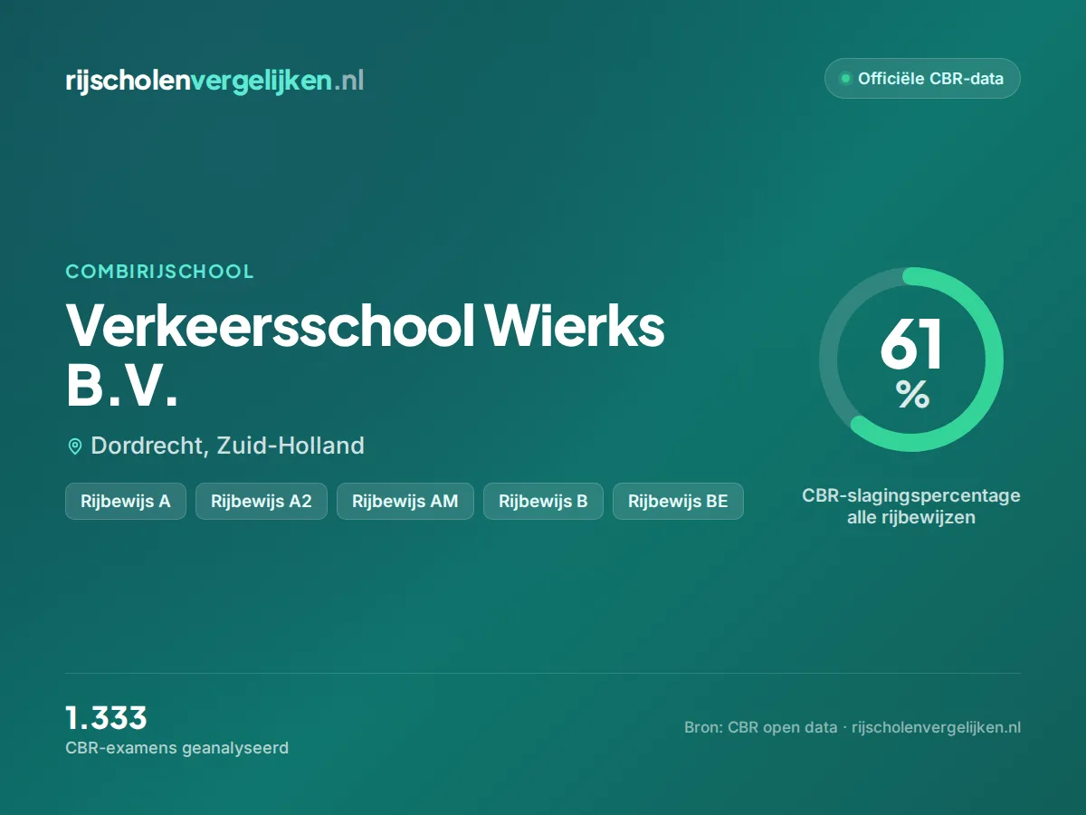 Statistiekkaart Verkeersschool Wierks B.V.