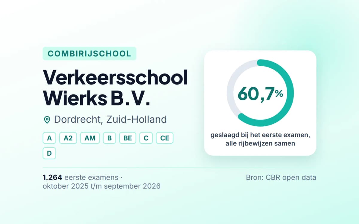 Statistiekkaart Verkeersschool Wierks B.V.