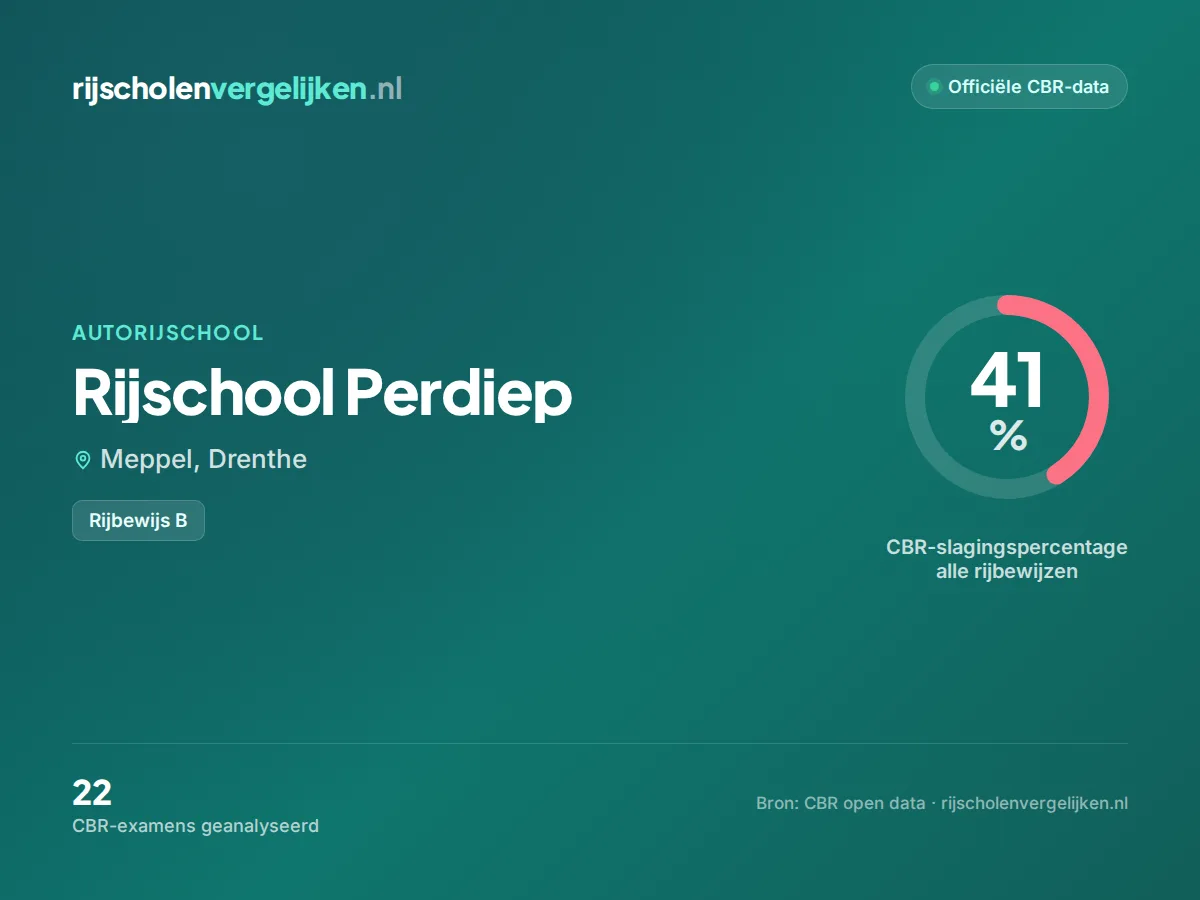 Statistiekkaart Rijschool Perdiep