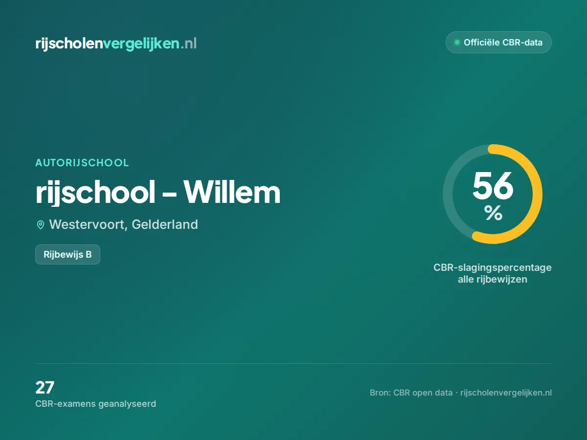 Statistiekkaart rijschool - Willem