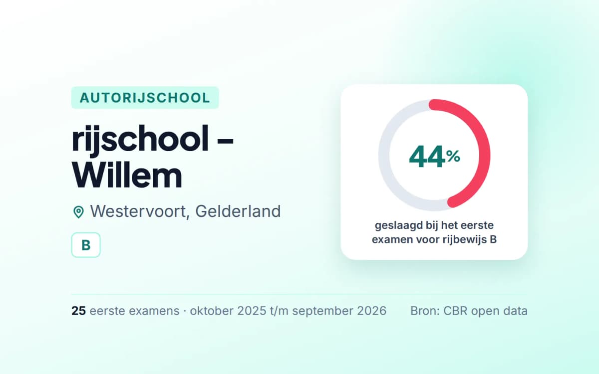 Statistiekkaart rijschool - Willem