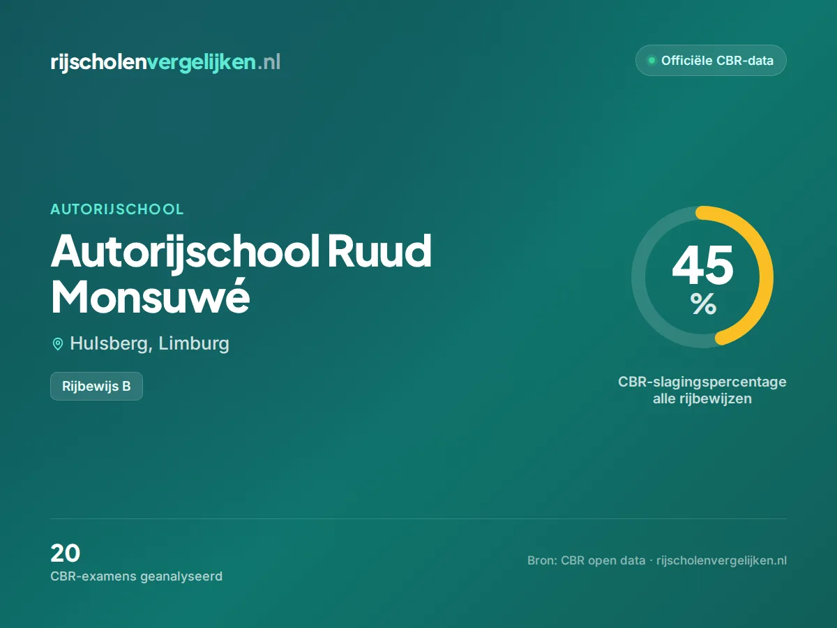Statistiekkaart Autorijschool Ruud Monsuwé