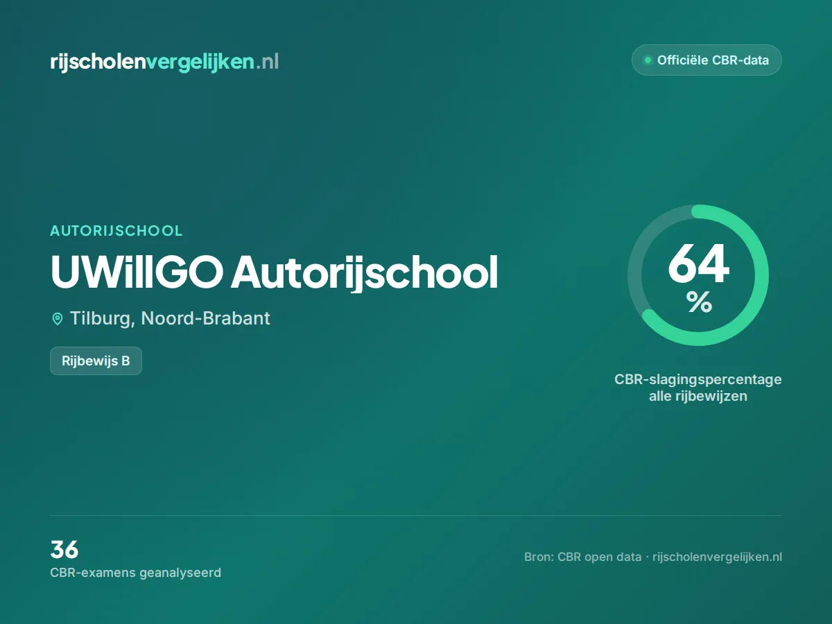 Statistiekkaart UWillGO Autorijschool