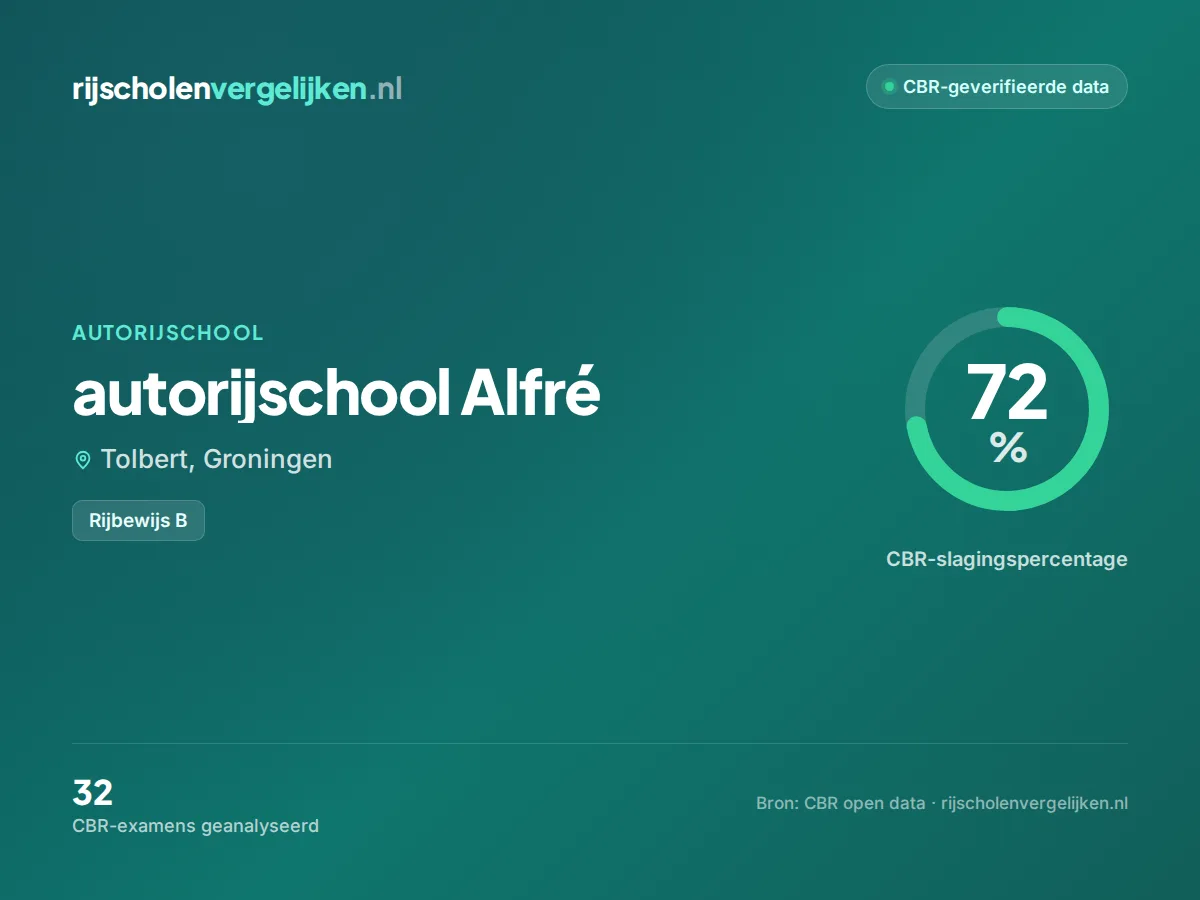 Statistiekkaart autorijschool Alfré
