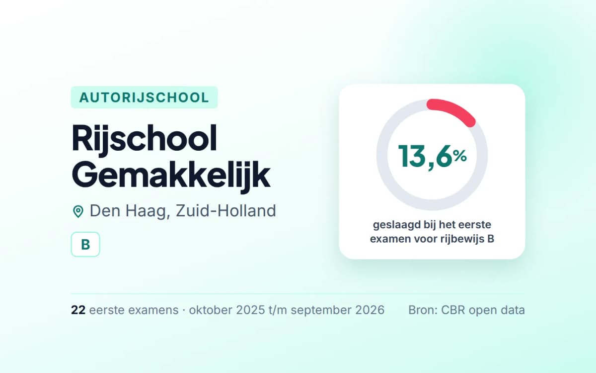 Statistiekkaart Rijschool Gemakkelijk