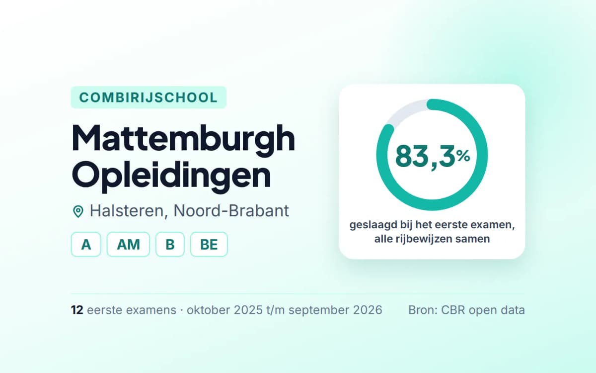 Statistiekkaart Mattemburgh Opleidingen