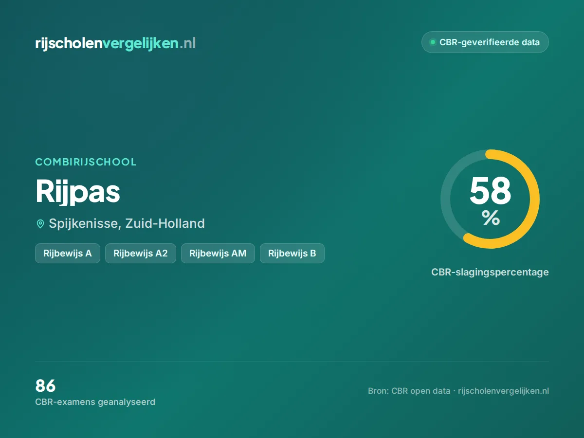 Statistiekkaart Rijpas