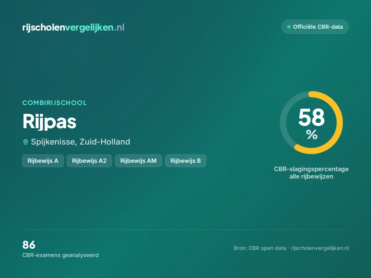 Statistiekkaart Rijpas