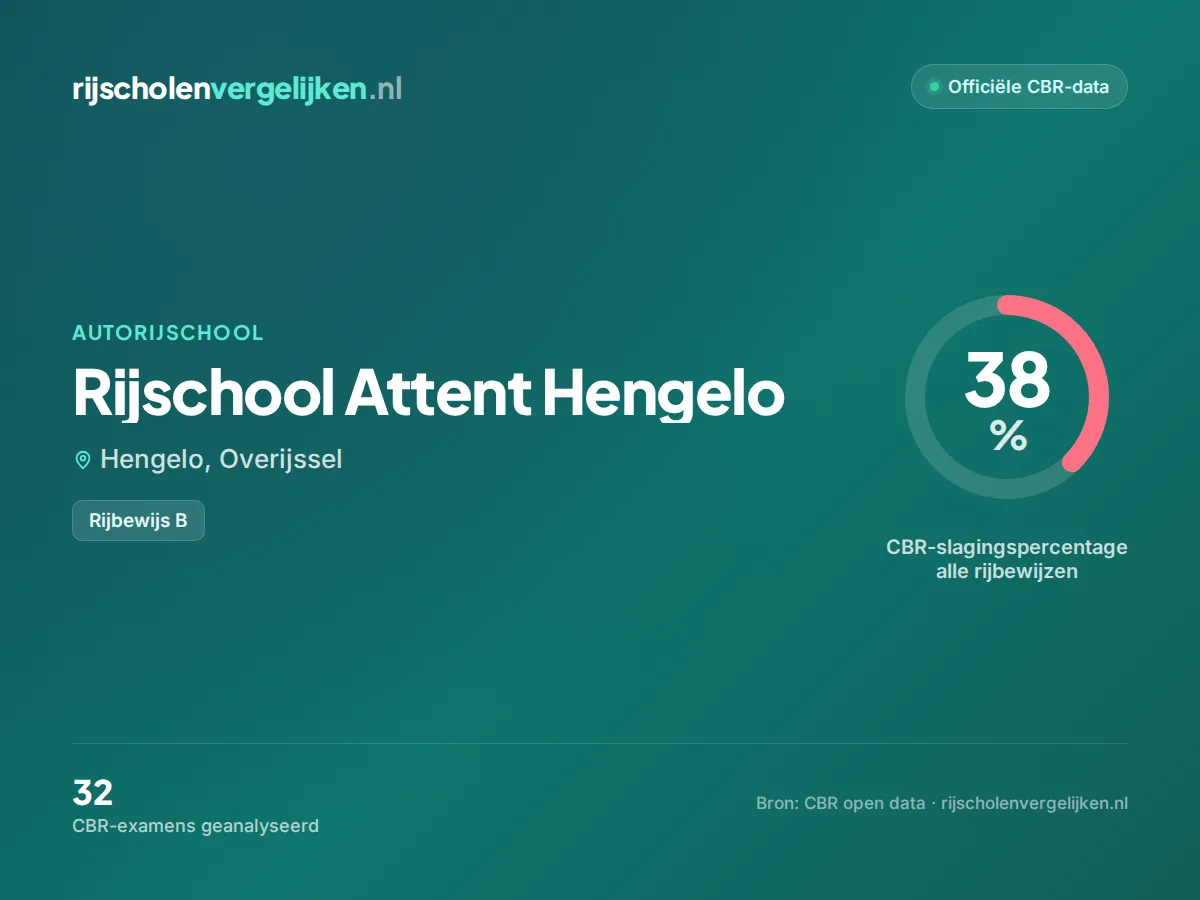 Statistiekkaart Rijschool Attent Hengelo