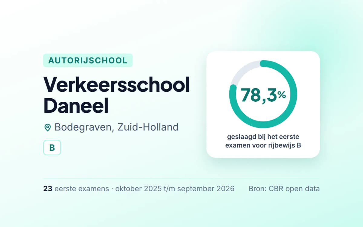Statistiekkaart Verkeersschool Daneel