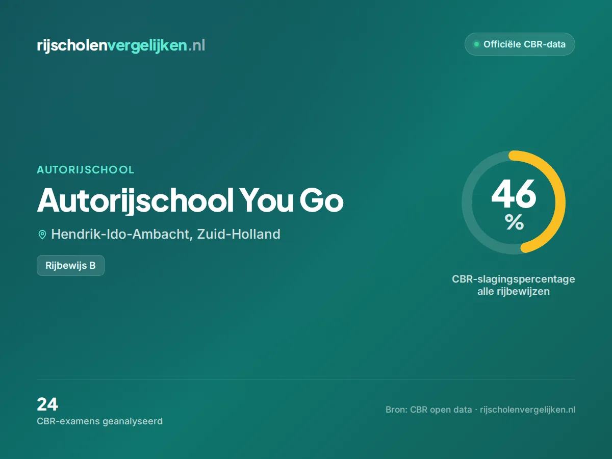 Statistiekkaart Autorijschool You Go