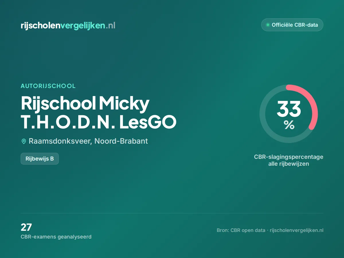 Statistiekkaart Rijschool Micky T.H.O.D.N. LesGO
