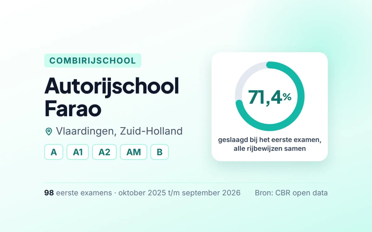 Statistiekkaart Autorijschool Farao