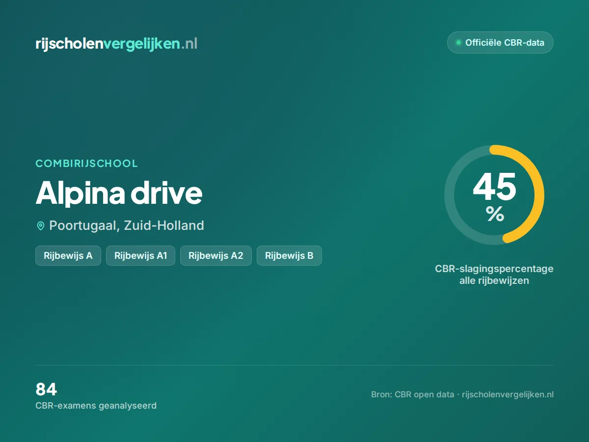 Statistiekkaart Alpina drive