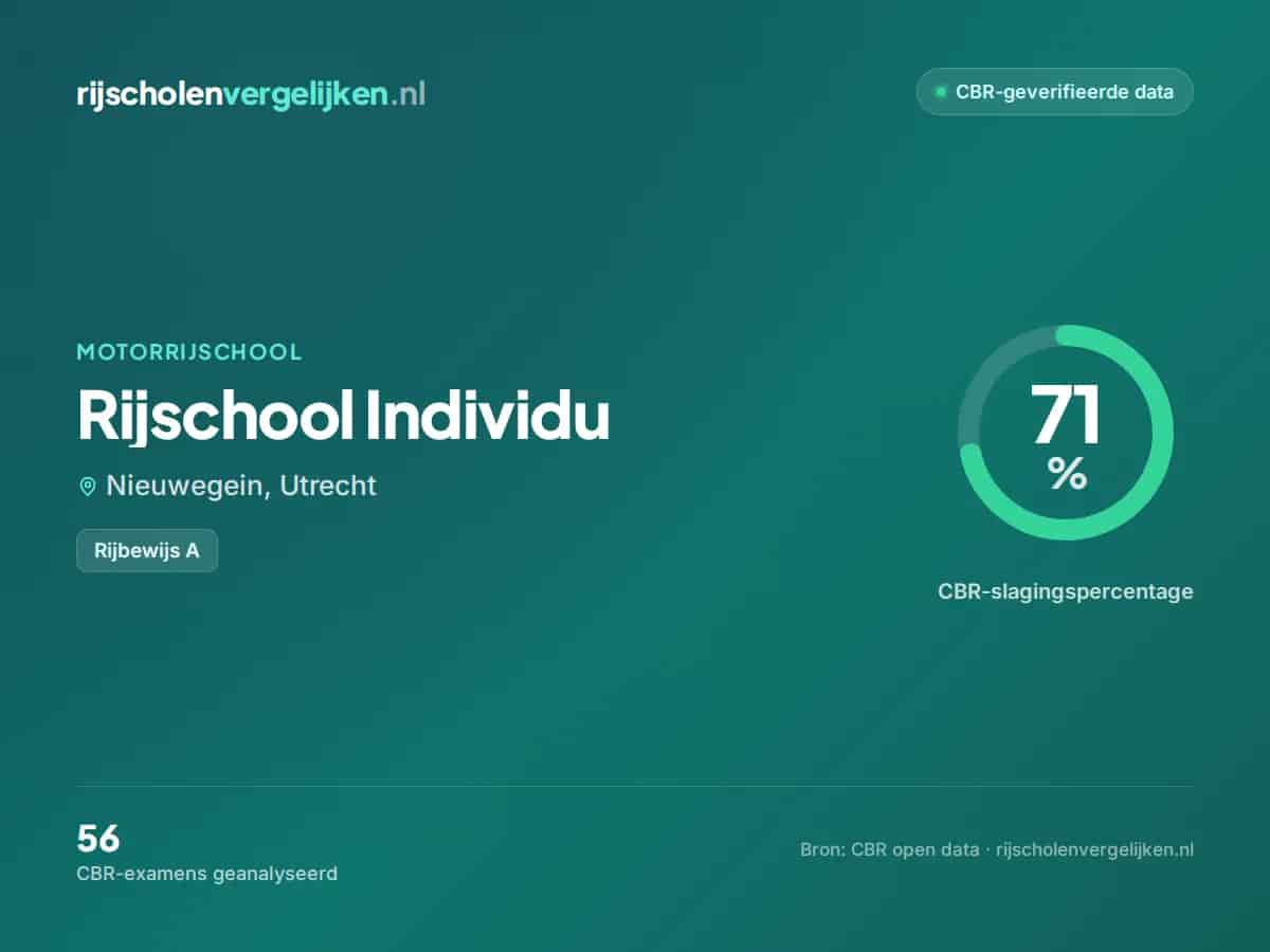 Statistiekkaart Rijschool Individu