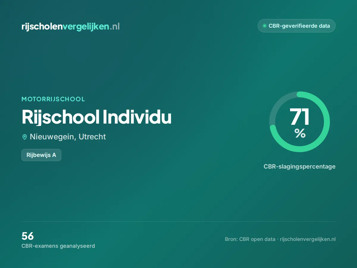 Statistiekkaart Rijschool Individu