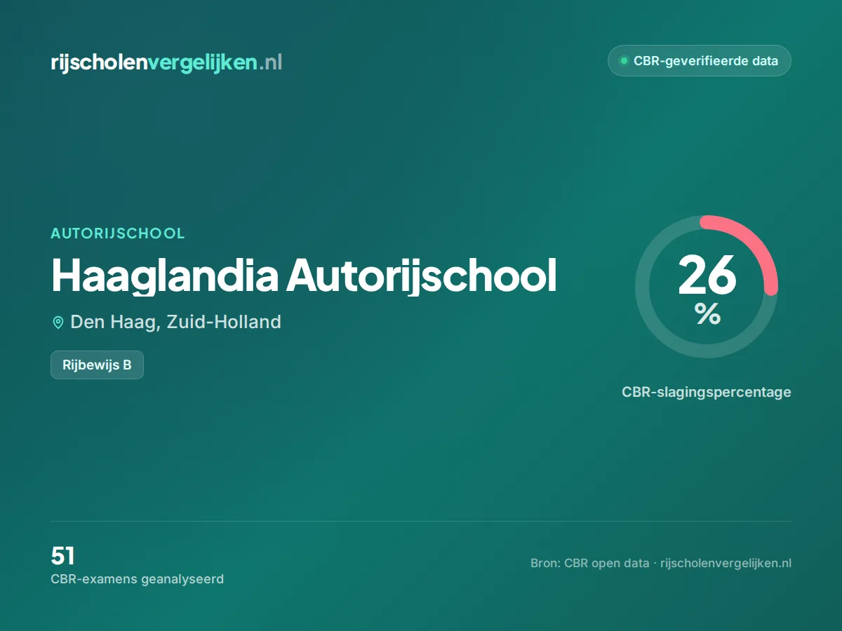 Statistiekkaart Haaglandia Autorijschool