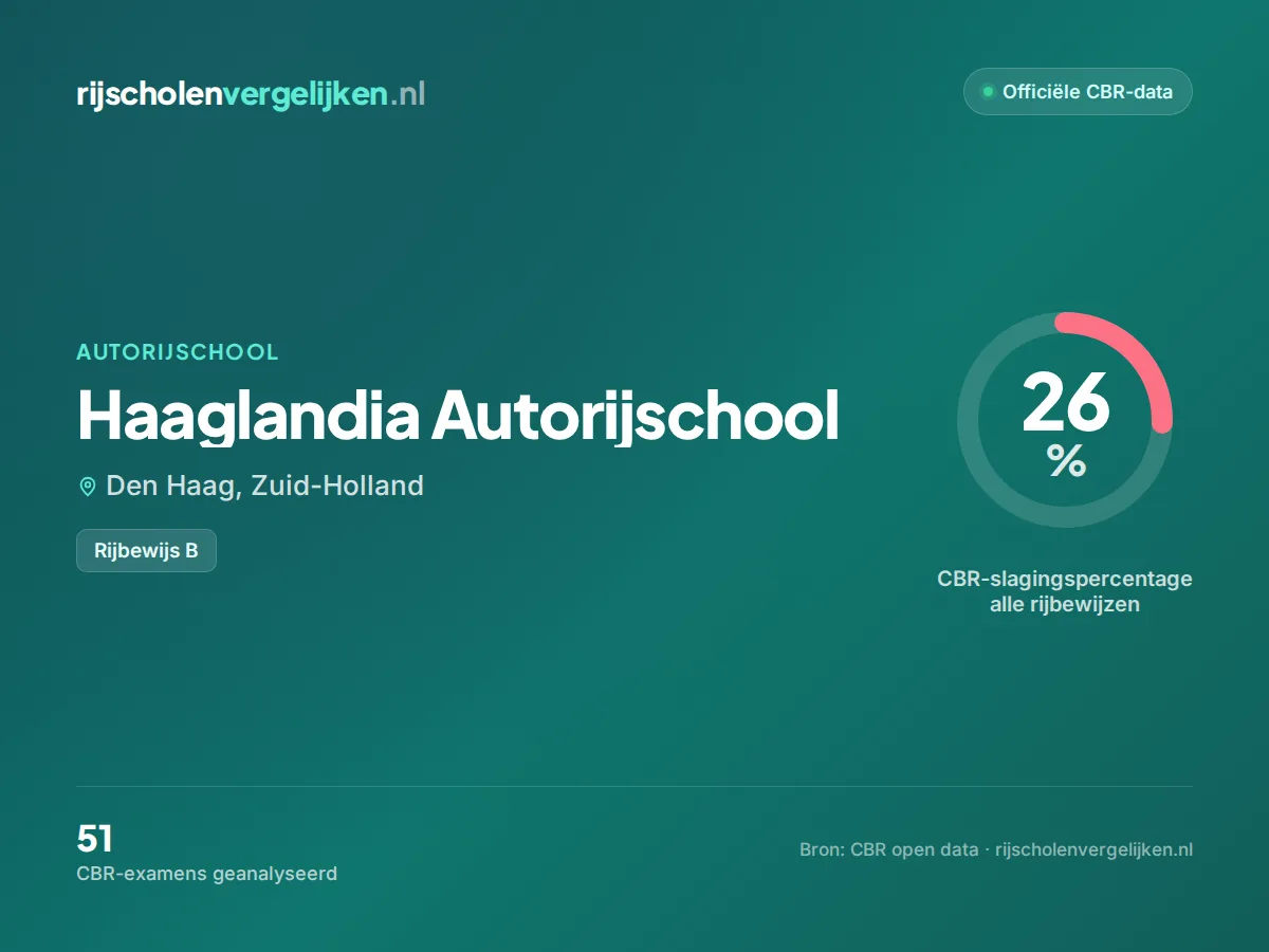 Statistiekkaart Haaglandia Autorijschool