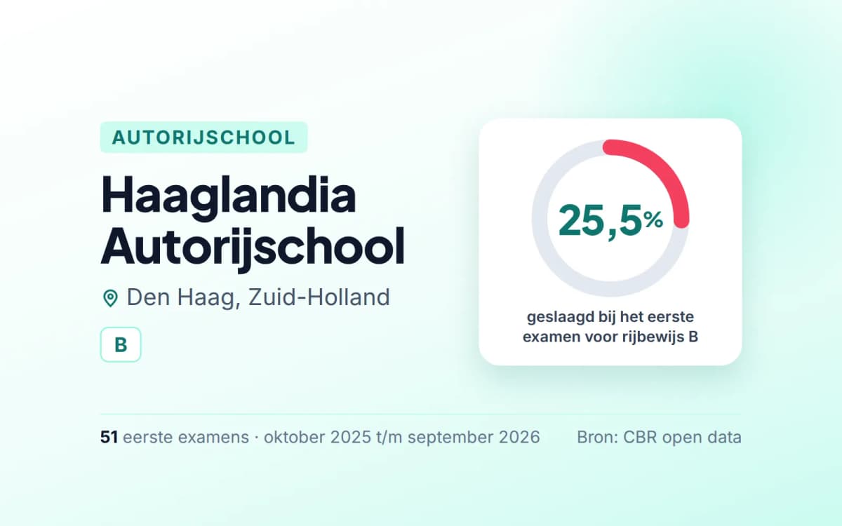 Statistiekkaart Haaglandia Autorijschool