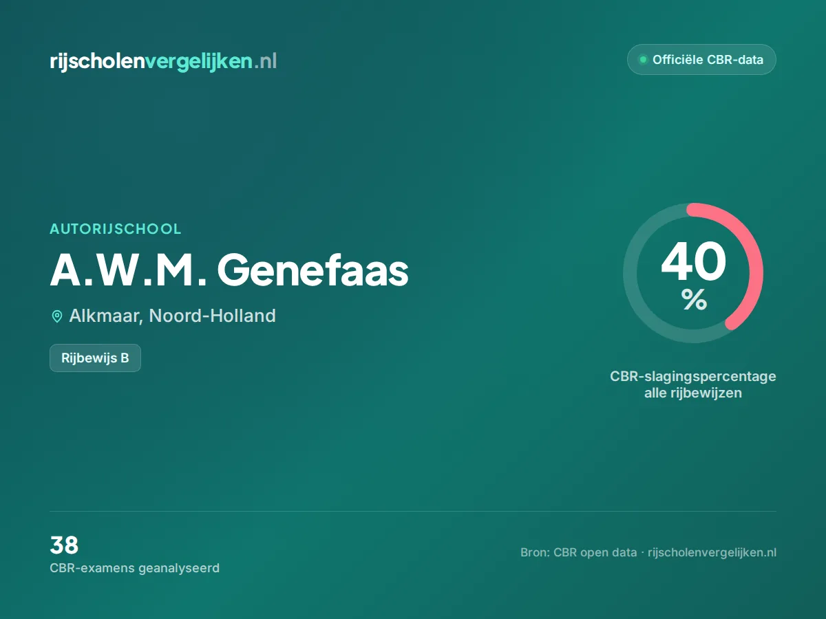 Statistiekkaart A.W.M. Genefaas