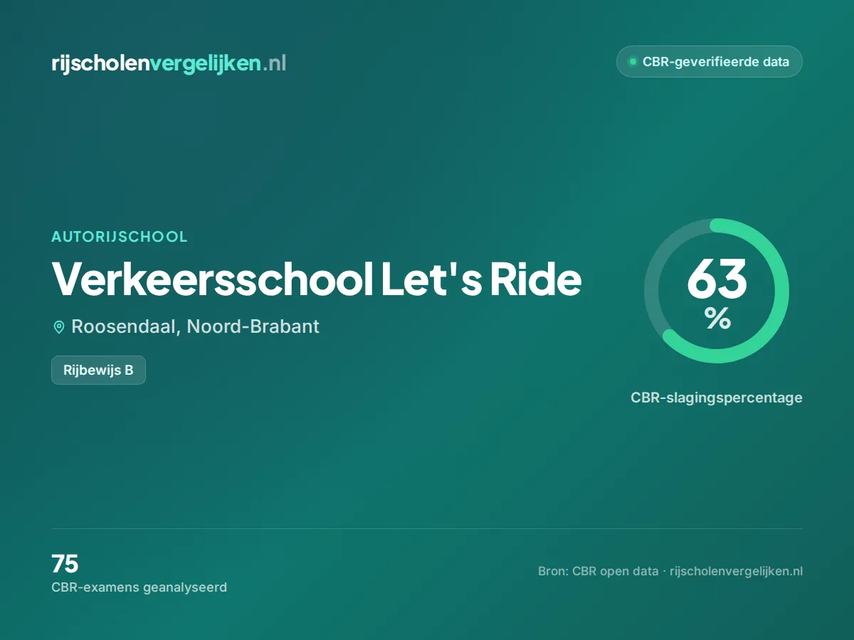Statistiekkaart Verkeersschool Let's Ride