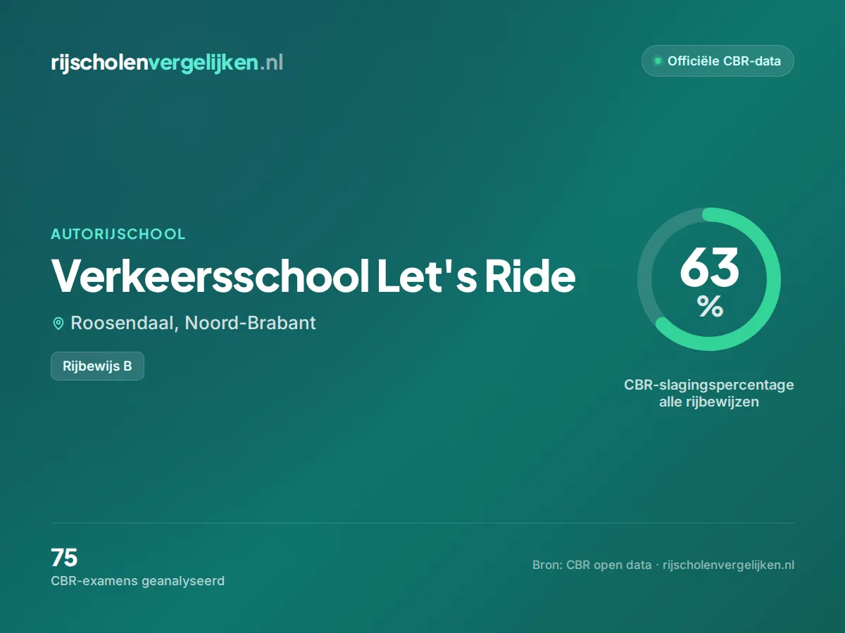 Statistiekkaart Verkeersschool Let's Ride