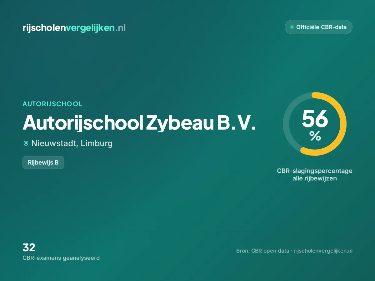 Statistiekkaart Autorijschool Zybeau B.V.
