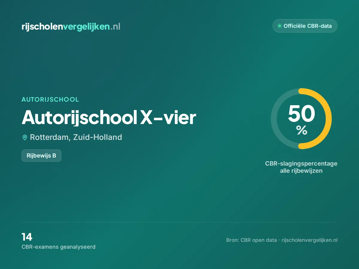 Statistiekkaart Autorijschool X-vier
