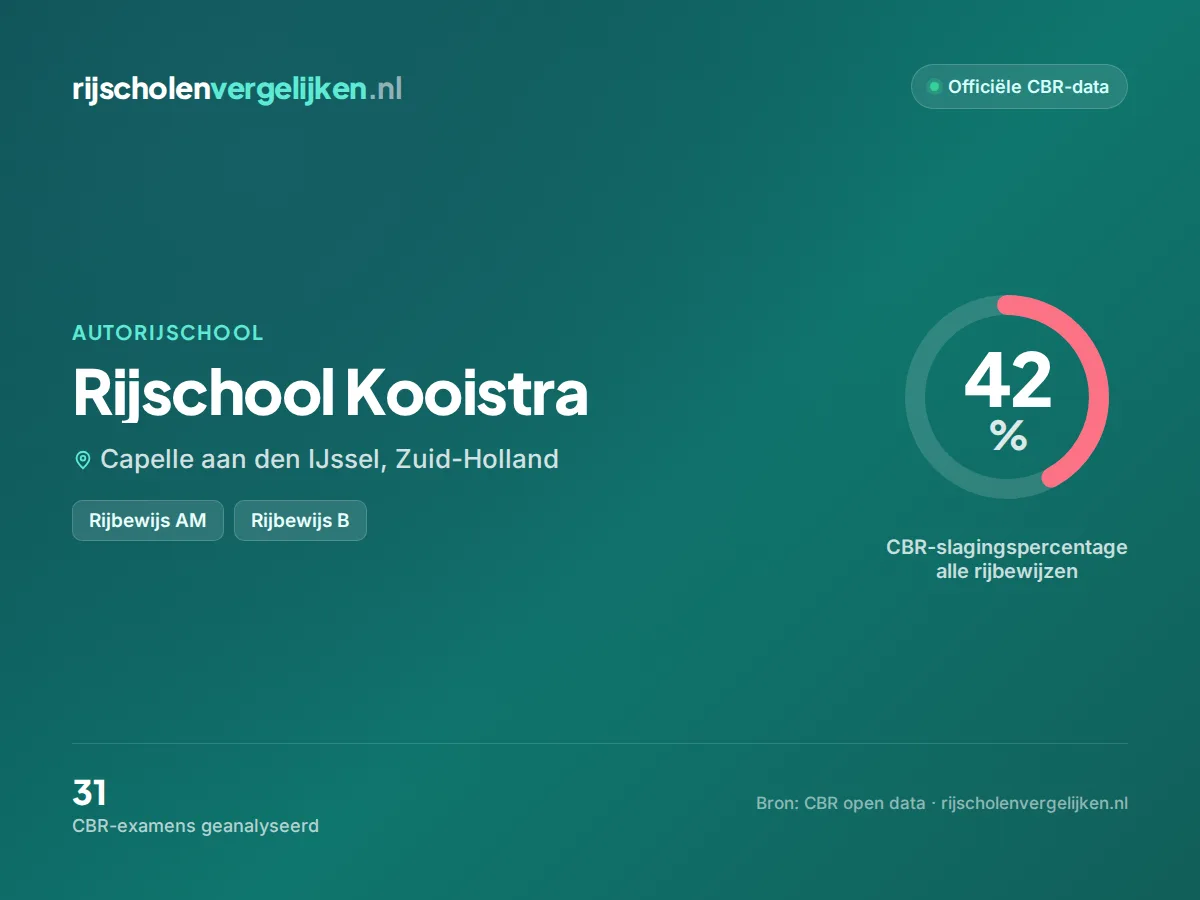 Statistiekkaart Rijschool Kooistra
