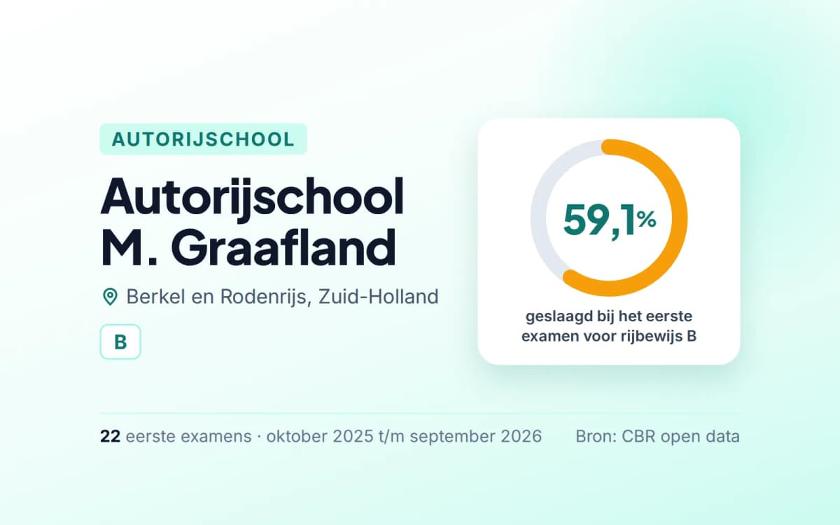 Statistiekkaart Autorijschool M. Graafland