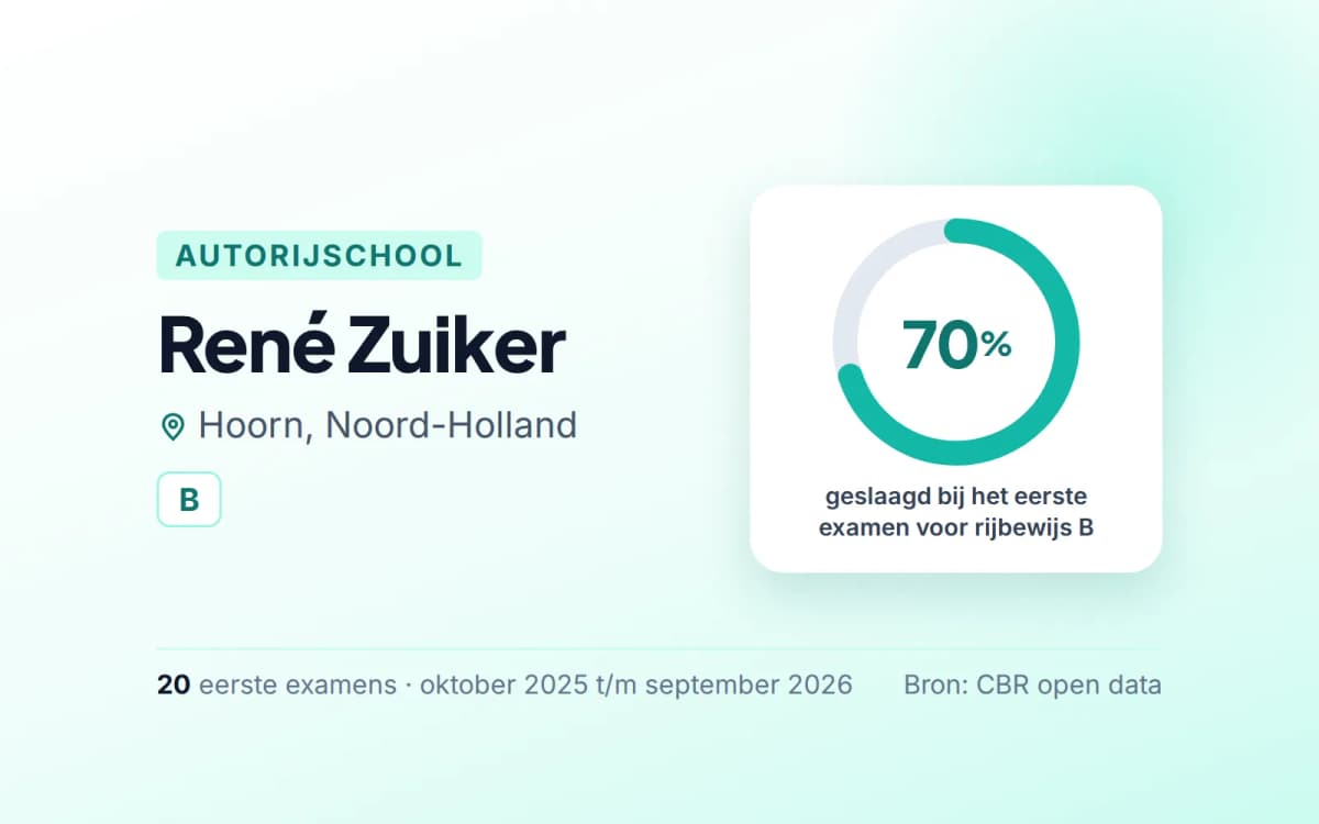 Statistiekkaart René Zuiker