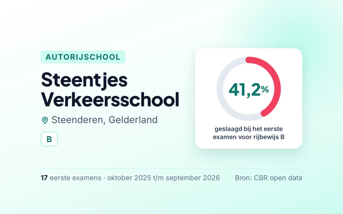 Statistiekkaart Steentjes Verkeersschool