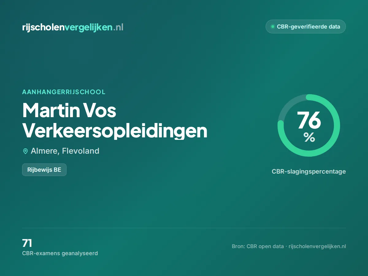 Statistiekkaart Martin Vos Verkeersopleidingen