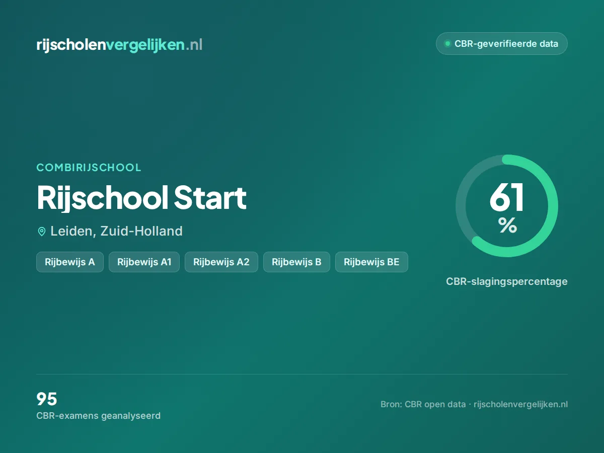 Statistiekkaart Rijschool Start