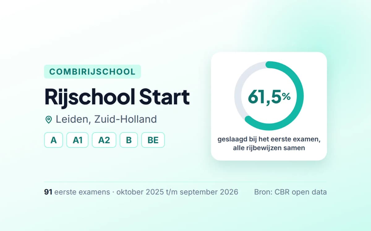 Statistiekkaart Rijschool Start