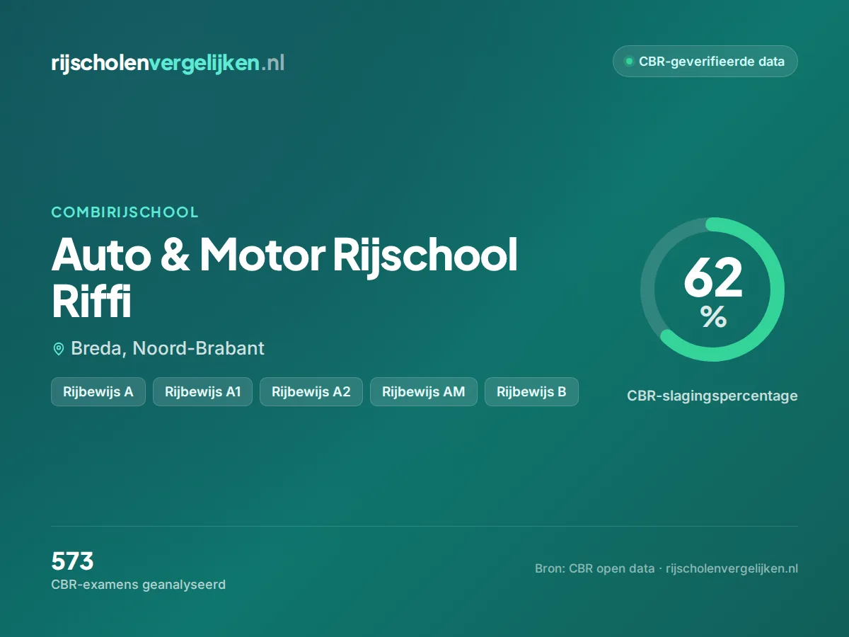 Statistiekkaart Auto & Motor Rijschool Riffi