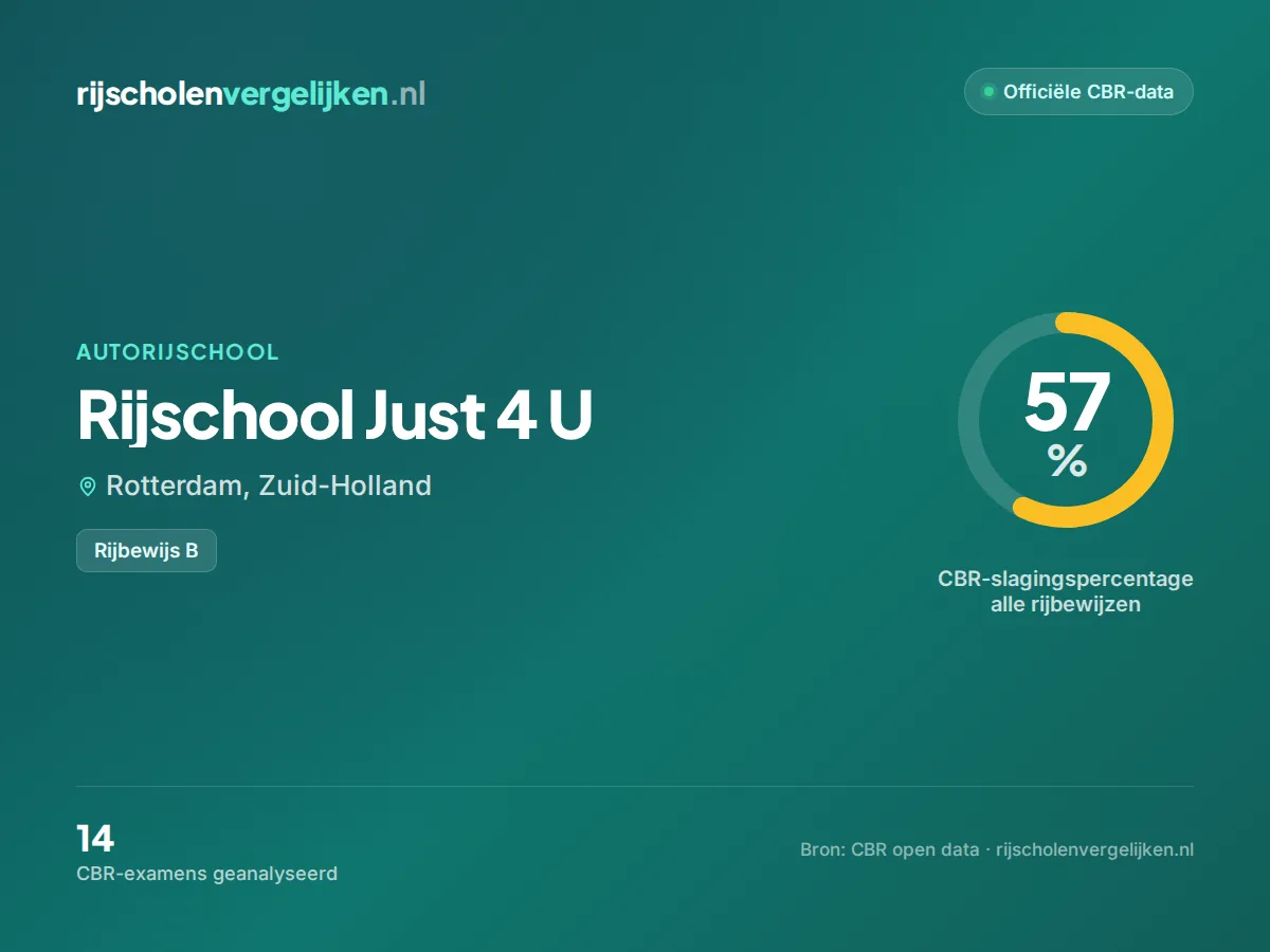 Statistiekkaart Rijschool Just 4 U
