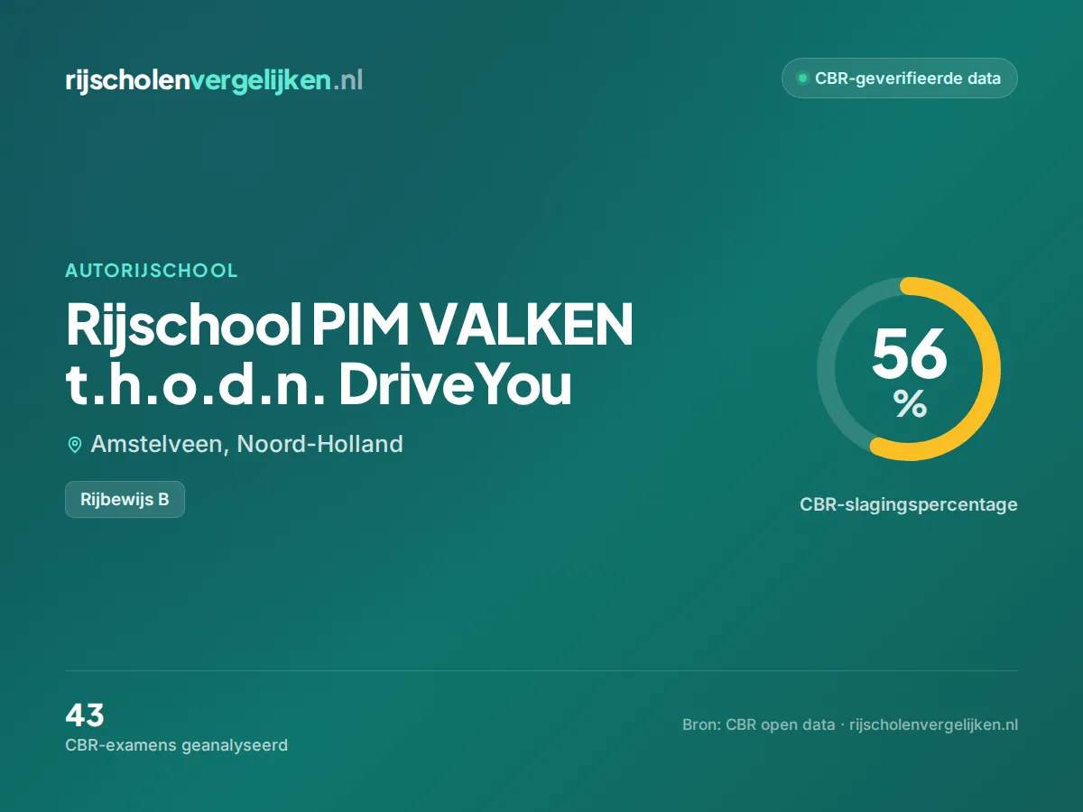 Statistiekkaart Rijschool PIM VALKEN t.h.o.d.n. DriveYou