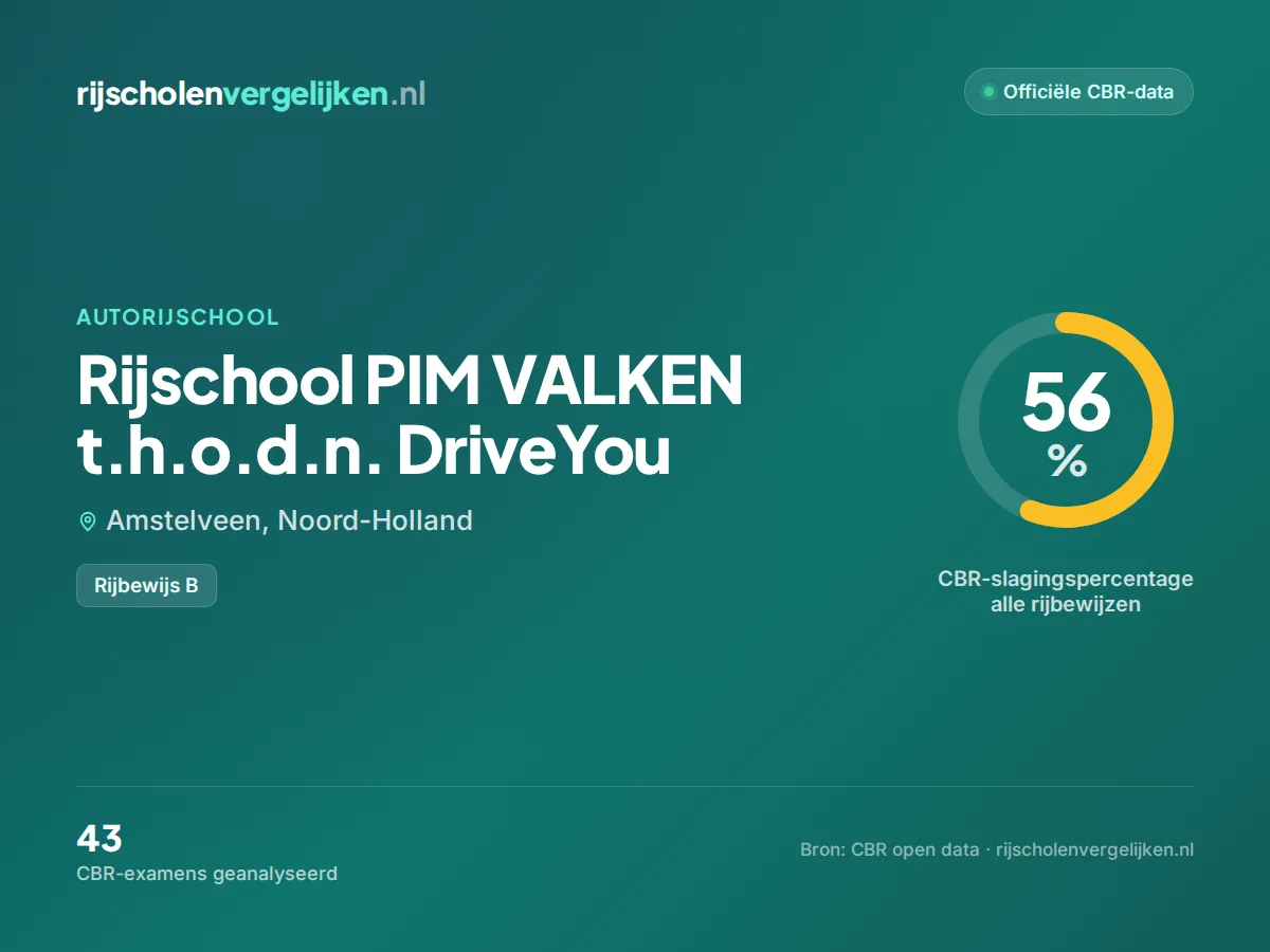 Statistiekkaart Rijschool PIM VALKEN t.h.o.d.n. DriveYou